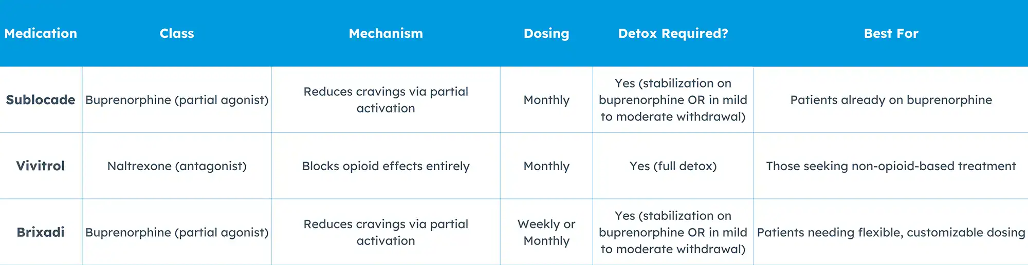 Table showing the differences between Sublocade, Vivitrol, and Brixadi.